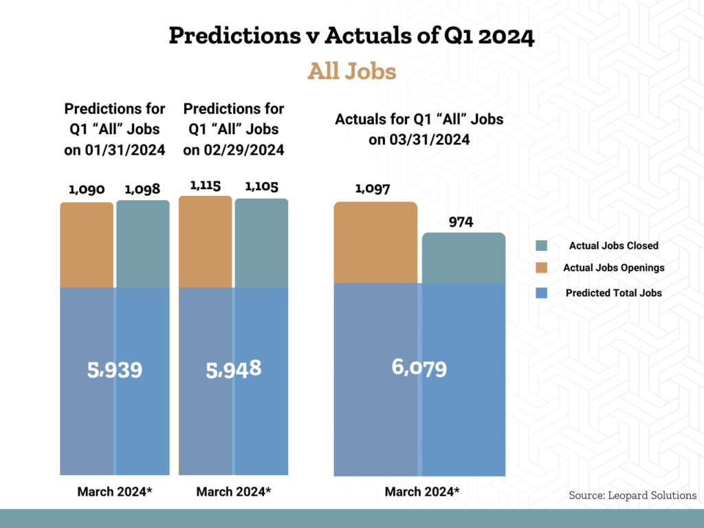 Monthly quarterly predictions of total law jobs, jobs open and closed vs. Actuals
