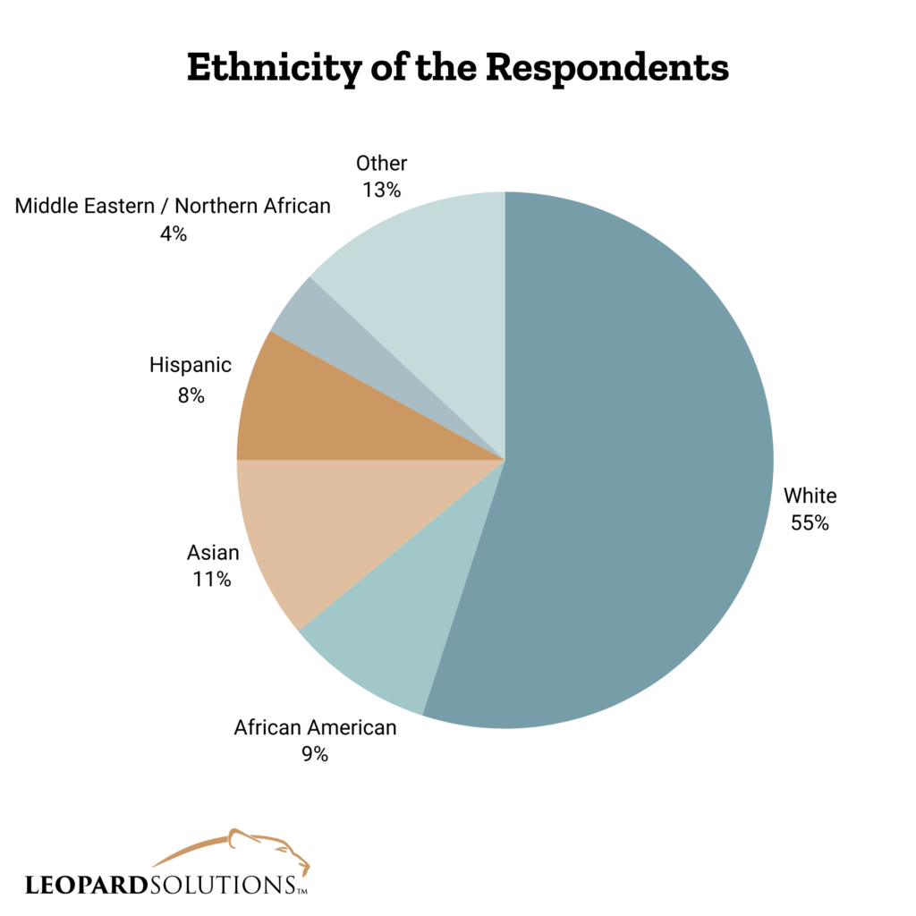 Leopard Solutions Survey Ethnicity of the Respondents