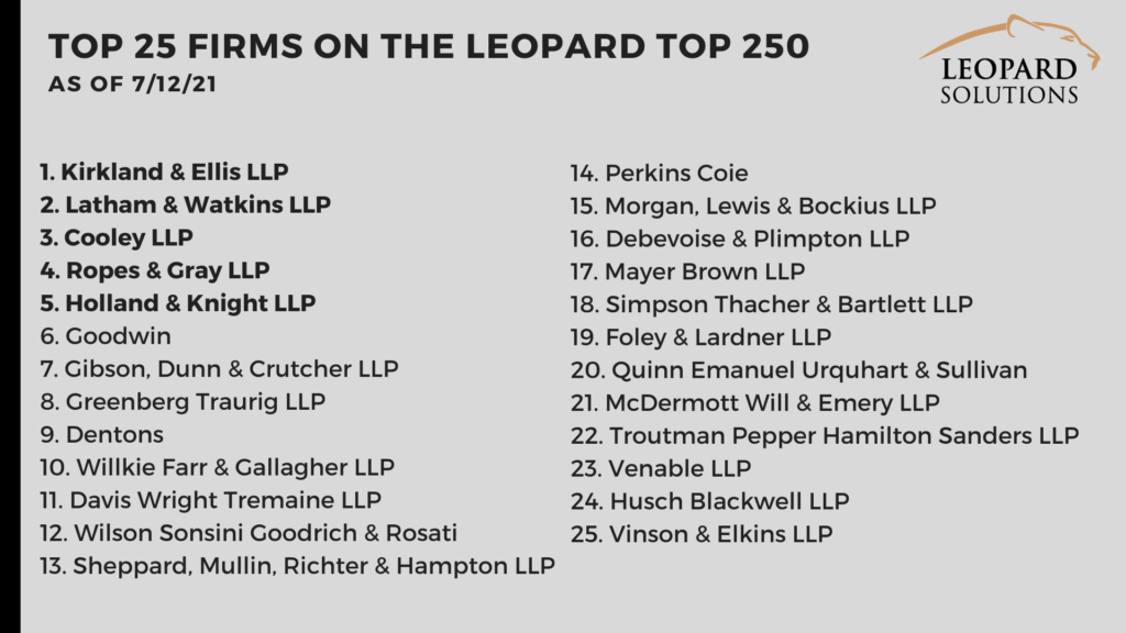 Top 25 firms on the leopard top 250 list July 12