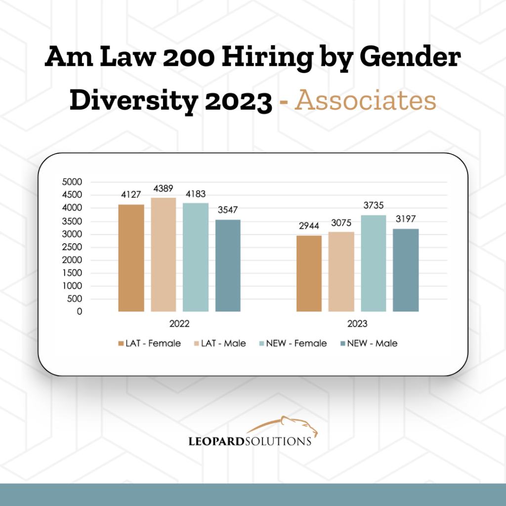 AmLaw 200 Associates Hiring by Gender for 2023