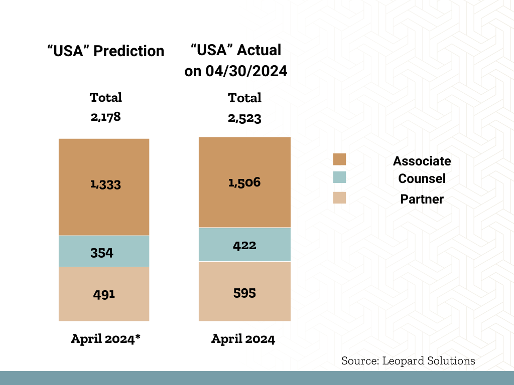 USA Job predictions vs actual USA Jobs