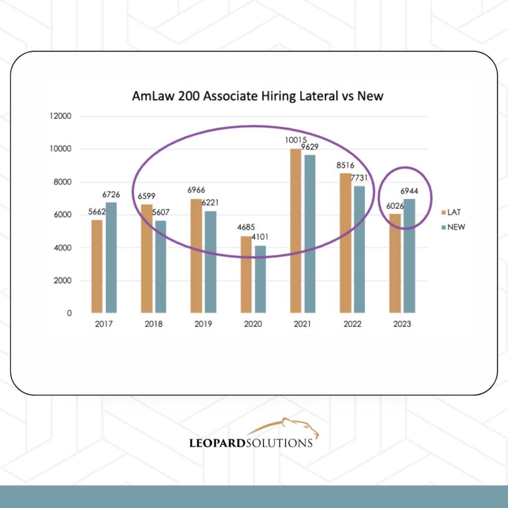 Amlaw top 200 firms hiring of lateral versus new entry-level associates