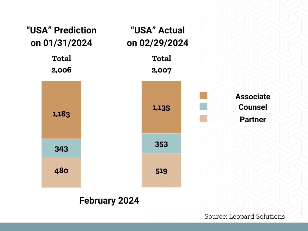 February 2024 Jobs Predictions vs. Actual