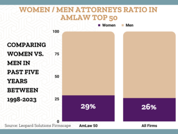 Women vs. Men attorney ratio in AmLaw Top 50 firms.