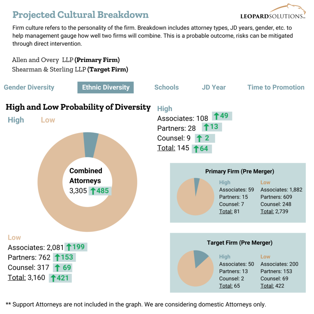 Projected Cultural Breakdown of Merger