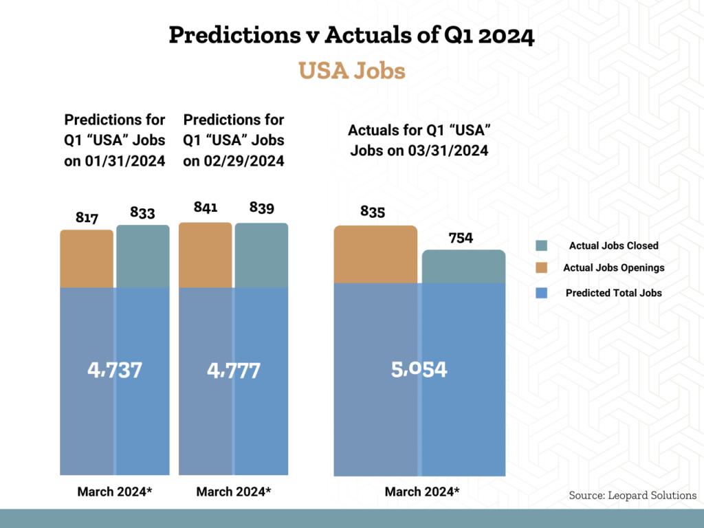 Quarterly predictions of Q1 USA jobs