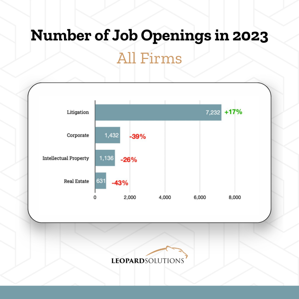 Job Openings in 2023 for all firms