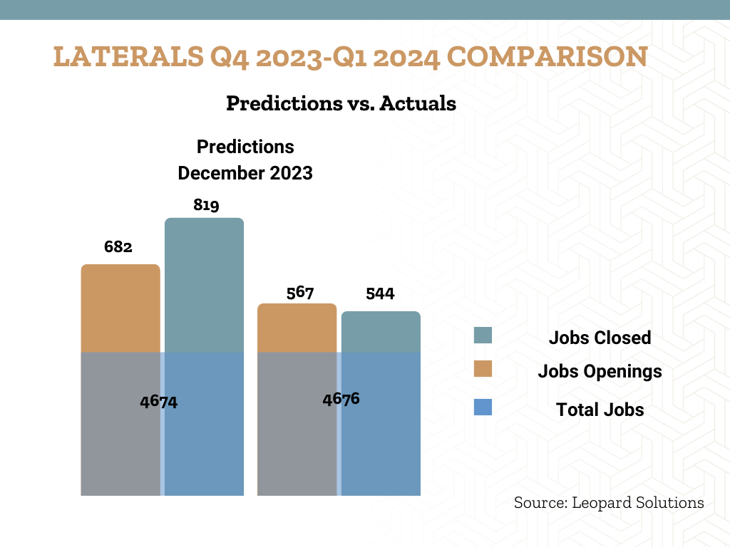 Laterals Jobs Q4 2023-Q1 2024 Comparison - Predictions