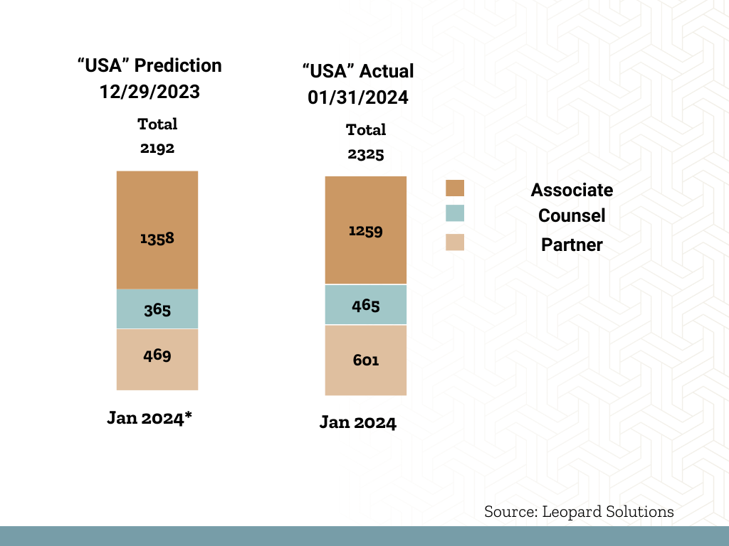 Lateral Hiring Quarter 1, 2024 Actuals