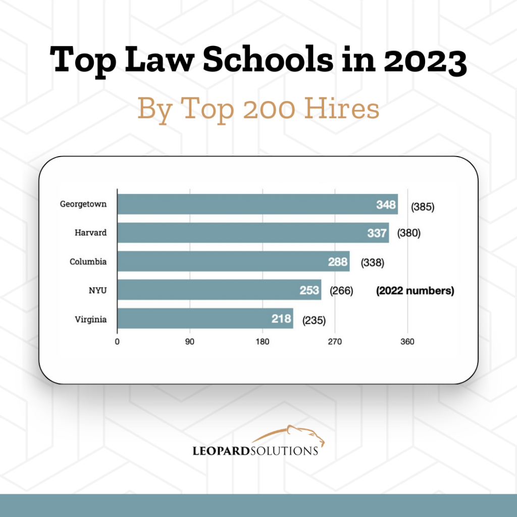 Top Law Schools Top 200 law firms hired in 2023