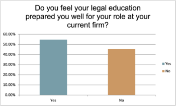 Do you feel your legal ed prepared you