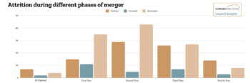 Attrition due to Merger and Acquisition