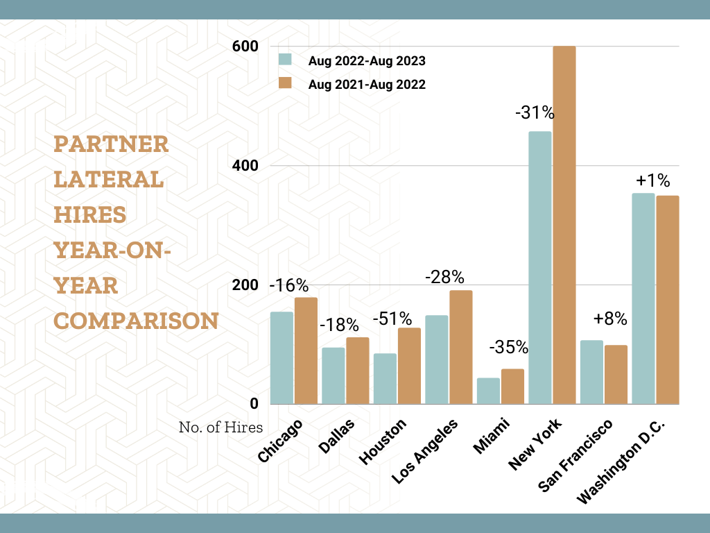Partner Lateral Hire Trends for 8 major US Cities.