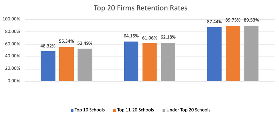 retention rates after three years