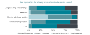 How important are following factors when choosing outside counsel?