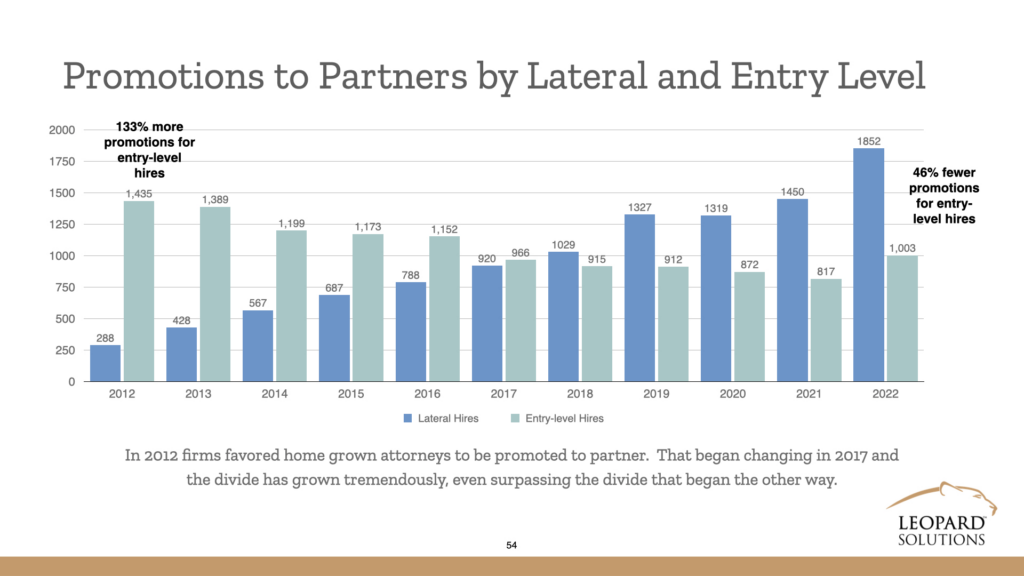 Promotions to Partners by Lateral and Entry Level
