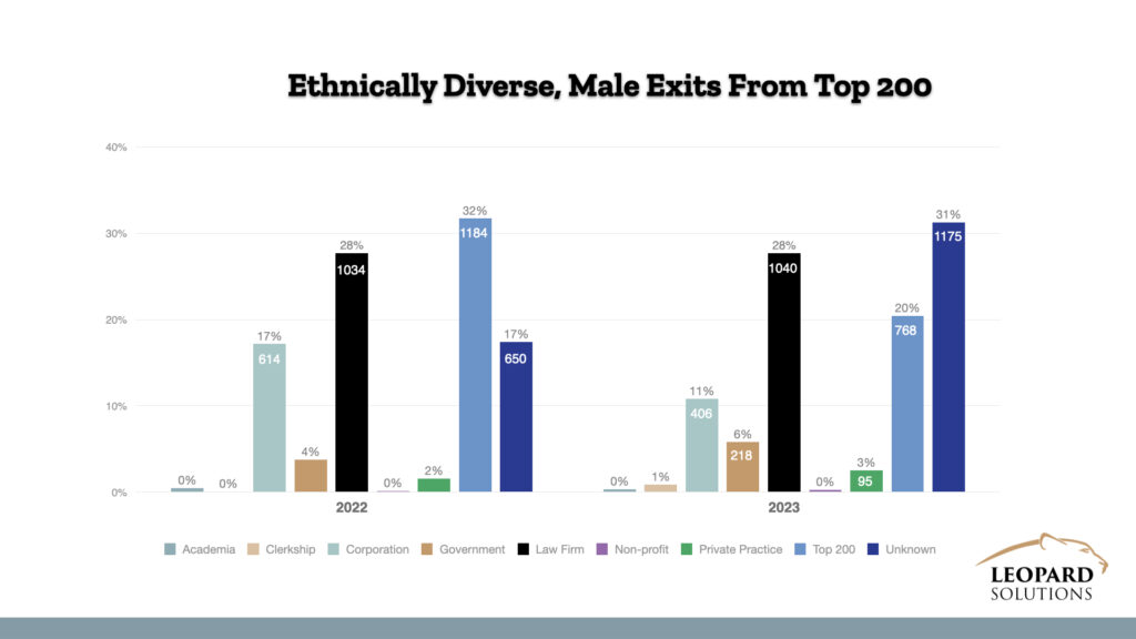State of Industry - Ethnically Diverse Male Exits from Top 200 firms
