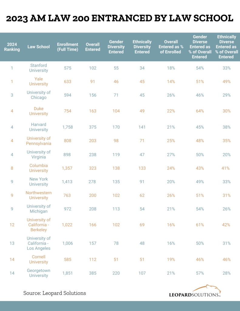 2023 am law 200 entranced by law school