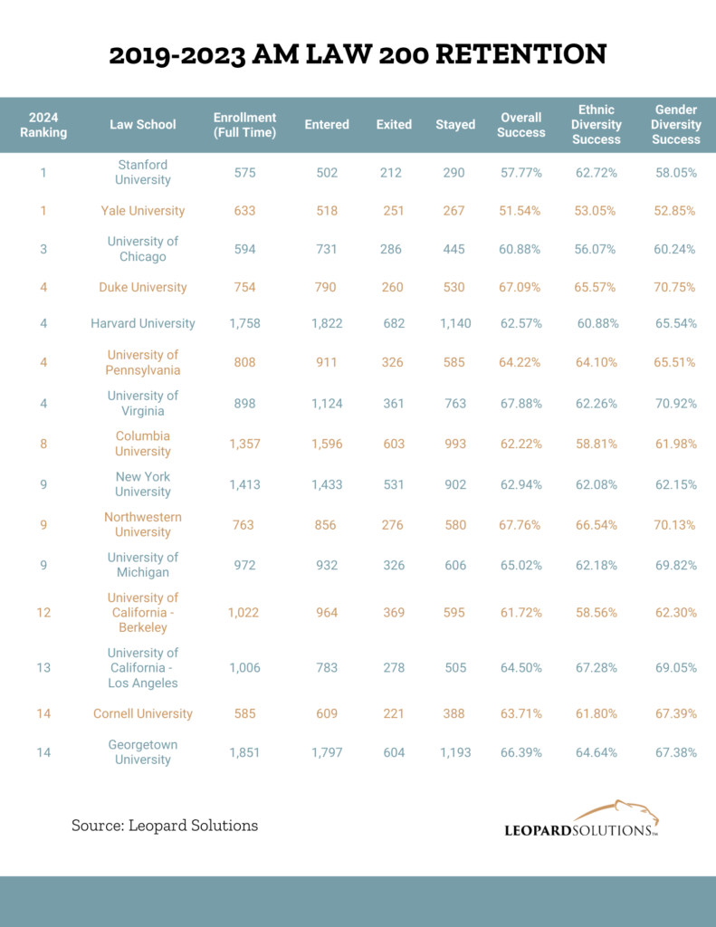 2019-2023 am law 200 retention