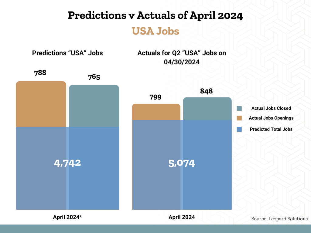 Predictions v. Actuals of USA Jobs April 2024