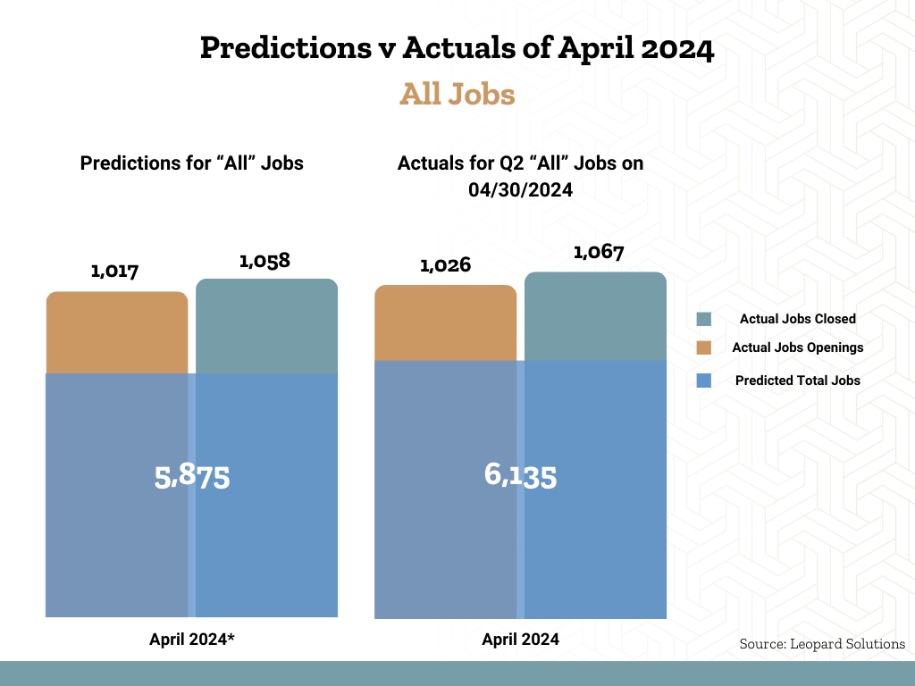 Predictions v. Actual April 2024 All Jobs
