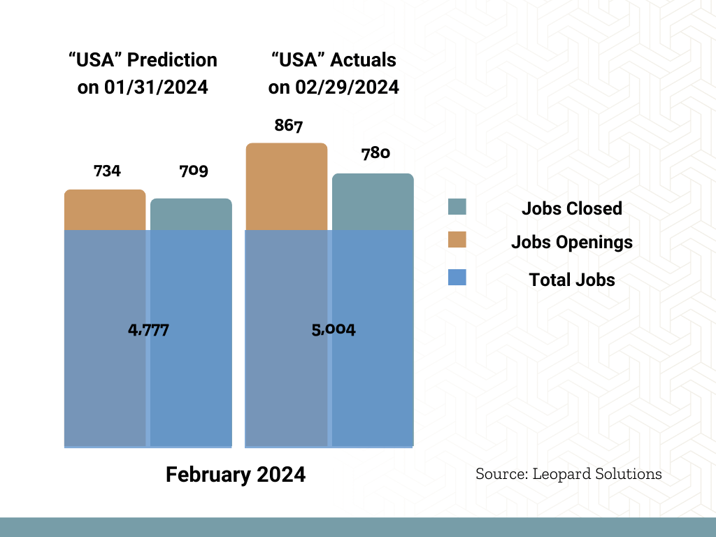 February 2024 Jobs Predictions vs. Actual 2